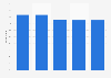 UK share of Facebook's global ad revenues 2012-2016
