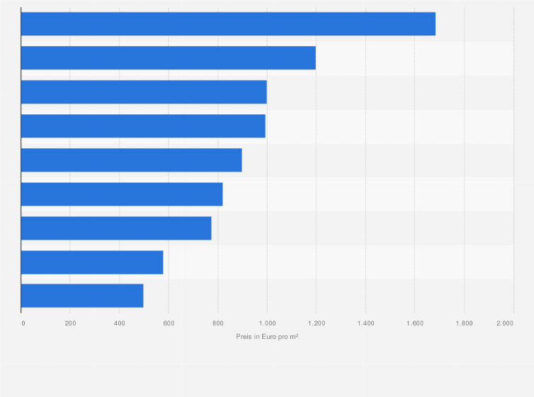 Statistik: Kaufpreis eines Baugrundstücks für Eigenheime in den größten Städten Baden-Württembergs im Jahr 2024 (in Euro pro Quadratmeter)