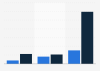 Facebook: advertising metrics 2013-2018