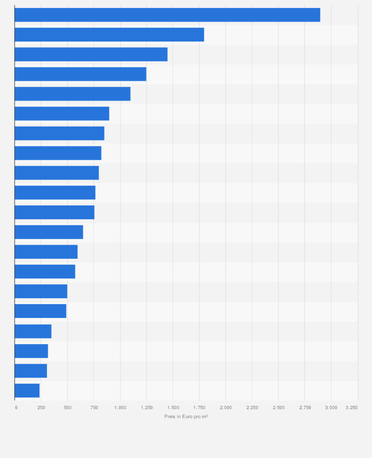 Statistik: Kaufpreis eines Baugrundstücks für Eigenheime in den größten Städten Bayerns im Jahr 2024 (in Euro pro Quadratmeter)