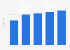 Austria: number of connected devices per person 2012-2016