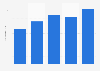 Number of connected devices per person in Denmark 2012-2016