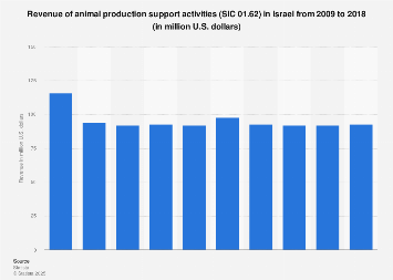 Forecast: animal production support activities revenue Israel 2009-2018
