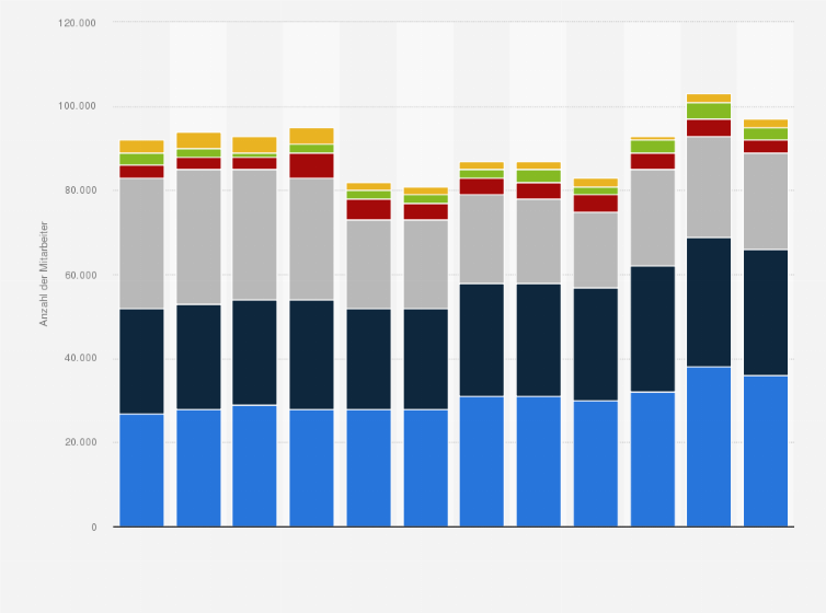 Statistik: Anzahl der Mitarbeiter von Shell weltweit nach Regionen in den Jahren 2013 bis 2024