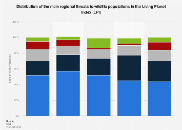 Main threats to global wildlife populations| Statista
