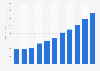 Forecast: mail order and internet retail revenue Israel 2008-2018