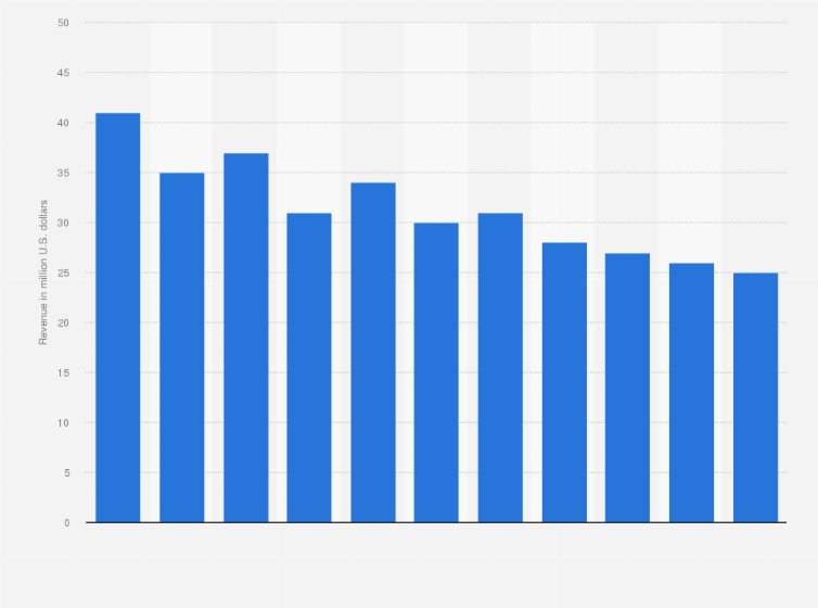 Statistic: Revenue of video tape and disk rent and lease (SIC 77.22) in Israel from 2008 to 2018 (in million U.S. dollars)