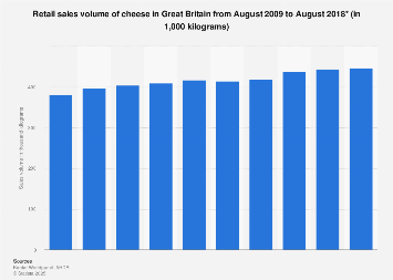 Cheese market: Total sales volume in Great Britain 2009-2017