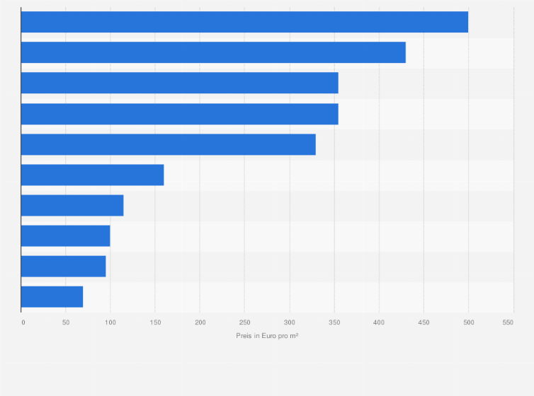 Statistik: Kaufpreis eines Baugrundstücks für Eigenheime in den größten Städten Brandenburgs im Jahr 2024 (in Euro pro Quadratmeter)
