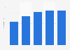 Ireland: number of connected devices per person 2012-2016