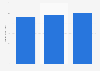 Digital games revenue in the U.S. 2015
