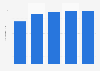 Number of connected devices per person in Norway 2012-2016