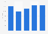 Acyclic ketones: sales volume in the United Kingdom (UK) 2010-2017