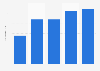 Poland: number of connected devices per person 2012-2016