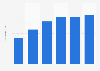 Portugal: number of connected devices per person 2012-2017