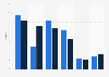 Distribution of free-to-play MMO gaming revenue in Brazil 2013-2014, by genre