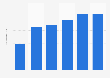 Romania: number of connected devices per person 2012-2017
