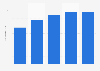 Number of connected devices per person in Sweden 2012-2016