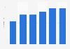 Switzerland: number of connected devices per person 2012-2017
