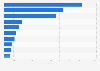 Leading F2P MMO games worldwide 2017, by revenue