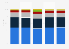 Share of IPTV subscribers by global region 2014-2015, by quarter