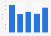 Polymethyl methacrylate: sales volume in the United Kingdom (UK) 2010-2017