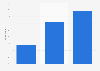 Israel: connected device usage 2014