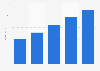 Facebook's revenue in the United Kingdom (UK) 2011-2015