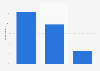 Malaysia: connected device usage 2014