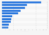 Projected 2018 revenue for top 10 drugs approved U.S. 2013
