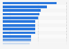 Work/school problems experienced by U.S. violent crime victims 2012, by crime type