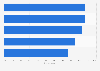Canada: daily internet usage 2016, by age group