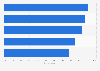 Croatia: daily internet usage 2015, by age group