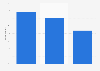Online seller selection criteria worldwide 2013