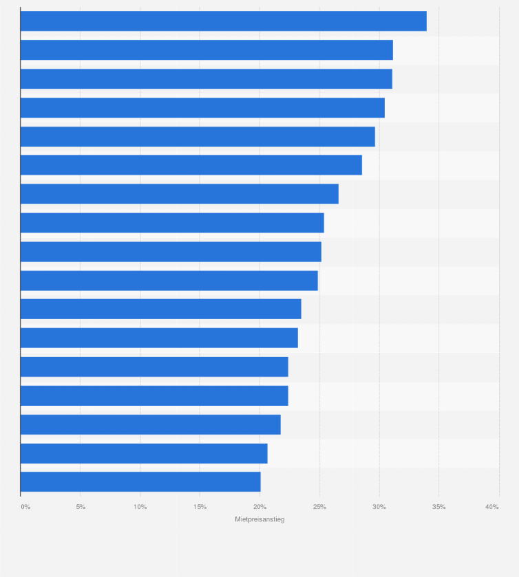 Statistik: Großstädte in Deutschland mit den stärksten Anstiegen der Mietpreise von 2010 bis 2015