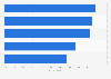 Latvia: daily internet usage 2017, by age group