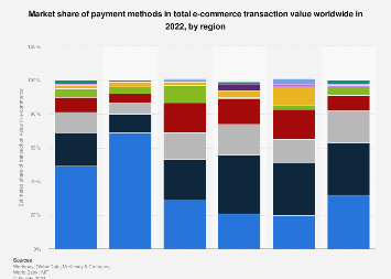 Share of selected payment methods as percentage of total e-commerce transaction volume worldwide in 2019, by region