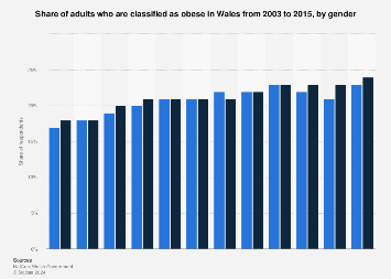 Obesity levels in Wales 2003-2015, by gender