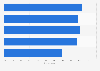 Malaysia: daily internet usage 2016, by age group