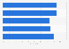 Mexico: daily internet usage 2016, by age group