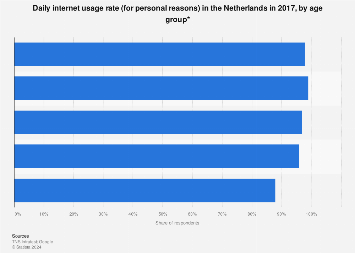 Daily internet usage in the Netherlands 2017, by age group