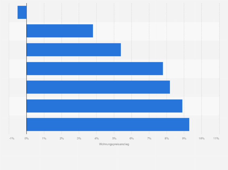 Statistik: Großstädte in Deutschland mit den geringsten Anstiegen der Wohnungspreise von 2010 bis 2015