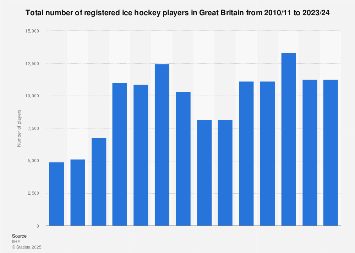Ice hockey players in Great Britain 2010-2017
