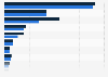 Germany: leading e-commerce categories 2013, by sales