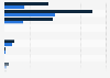 India: leading e-commerce categories 2013, by sales