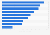 Share of gem quality diamonds in selected countries 2009-2018