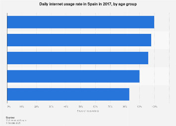 Spain: daily internet usage 2016, by age group