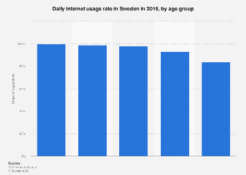 Daily internet usage in Sweden 2016, by age group