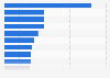 Global mobile markets with the highest app download rate 2014
