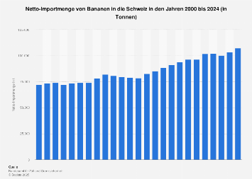 Importmenge von Bananen in der Schweiz bis 2018
